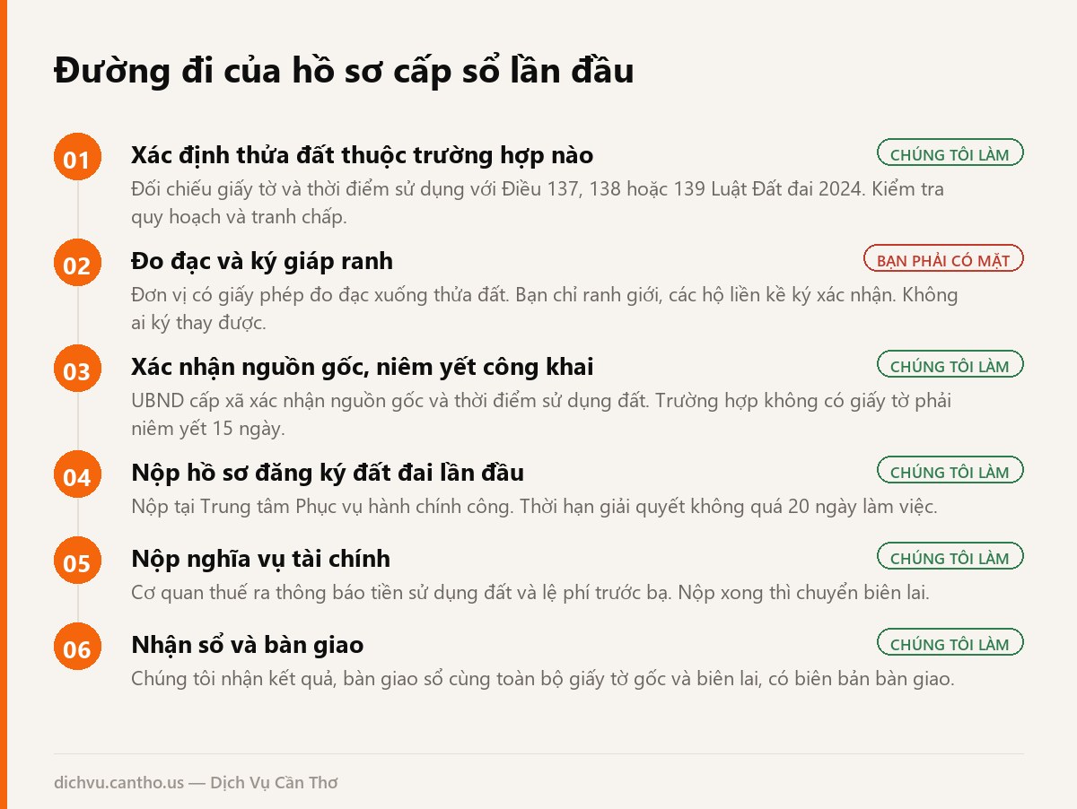 Sơ đồ 6 bước làm sổ đỏ lần đầu tại Cần Thơ, ghi rõ bước nào khách phải có mặt