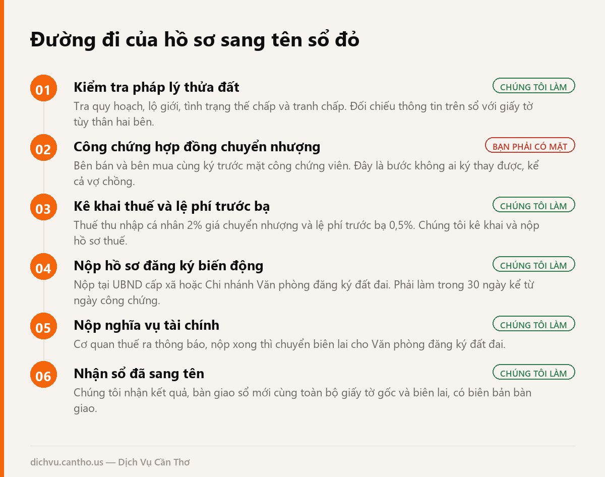 Sơ đồ 6 bước sang tên sổ đỏ tại Cần Thơ, ghi rõ bước nào khách phải có mặt