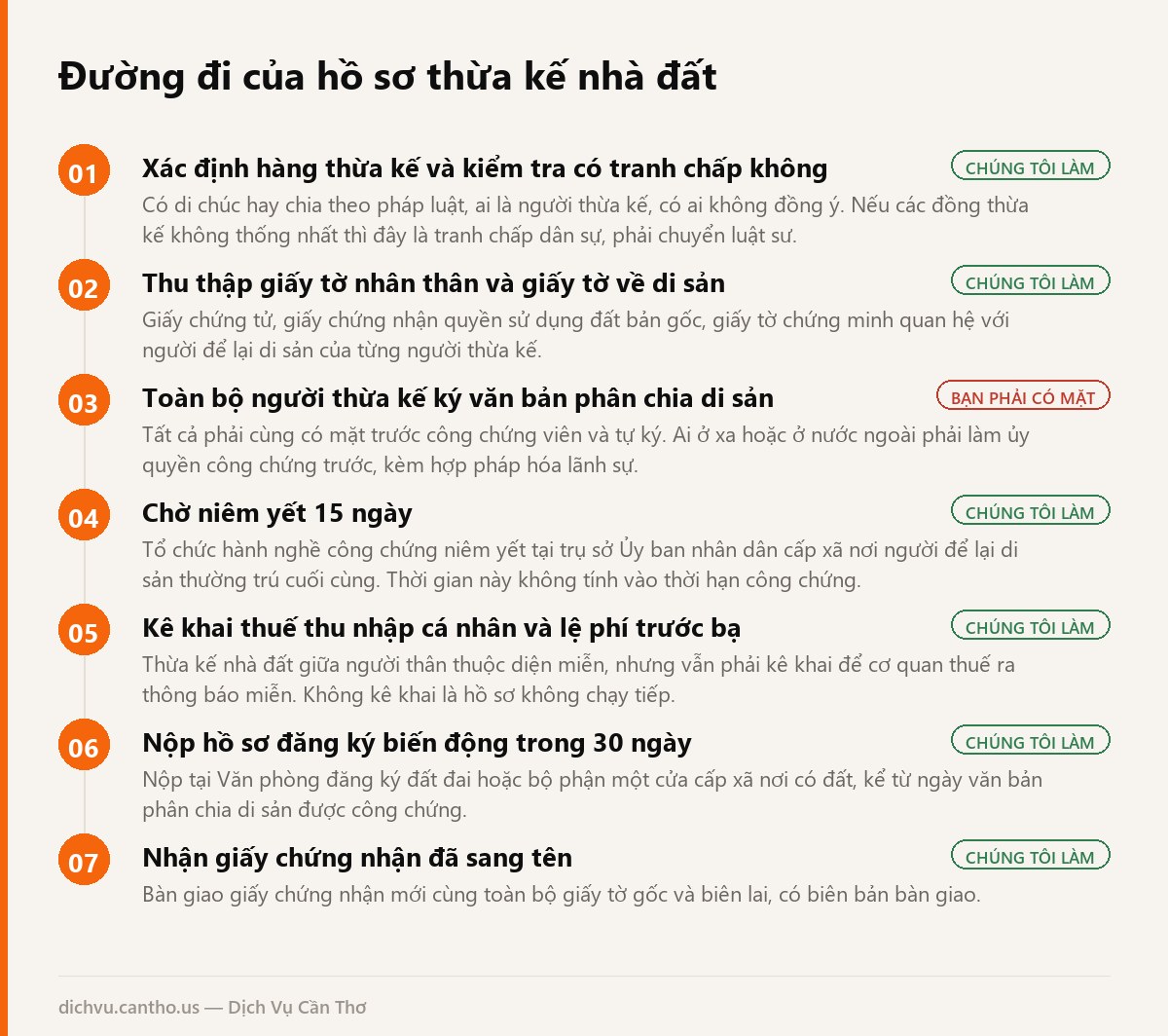 Sơ đồ 7 bước làm thủ tục thừa kế nhà đất tại Cần Thơ, ghi rõ bước nào khách phải có mặt