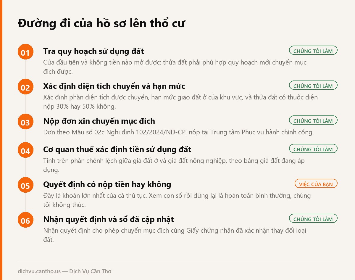 Sơ đồ 6 bước chuyển mục đích sử dụng đất lên thổ cư tại Cần Thơ