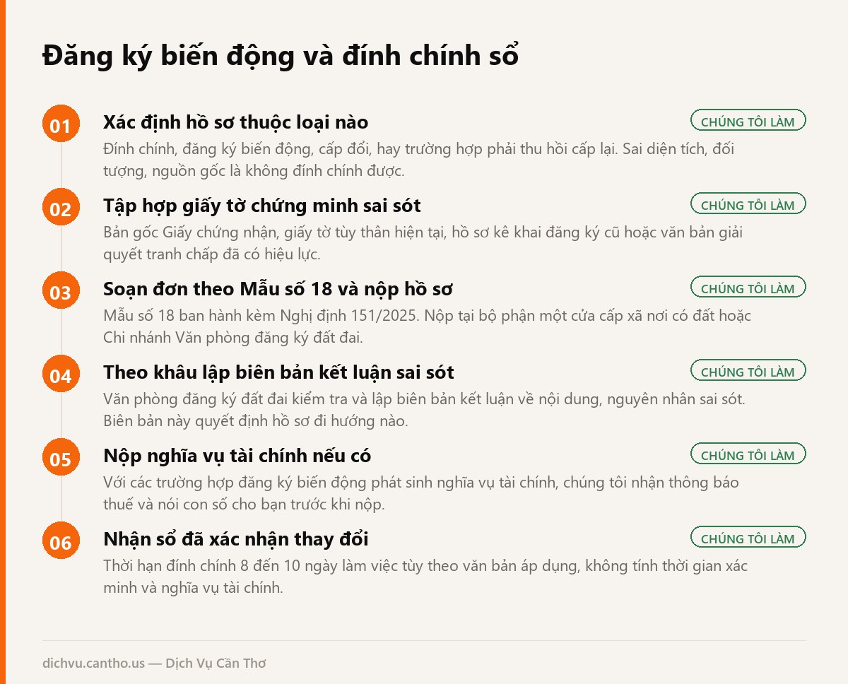 Sơ đồ các bước đăng ký biến động và đính chính giấy chứng nhận quyền sử dụng đất tại Cần Thơ