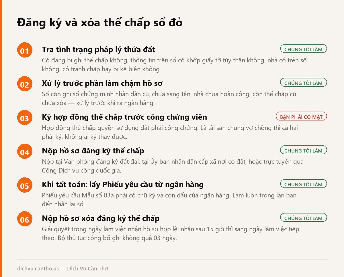 Sơ đồ các bước đăng ký và xóa đăng ký thế chấp quyền sử dụng đất tại Cần Thơ