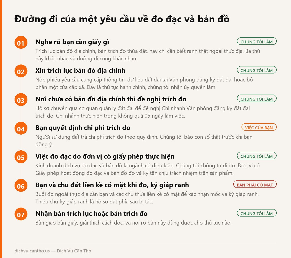 Sơ đồ 7 bước xin trích lục, trích đo bản đồ địa chính tại Cần Thơ, ghi rõ bước nào khách phải có mặt