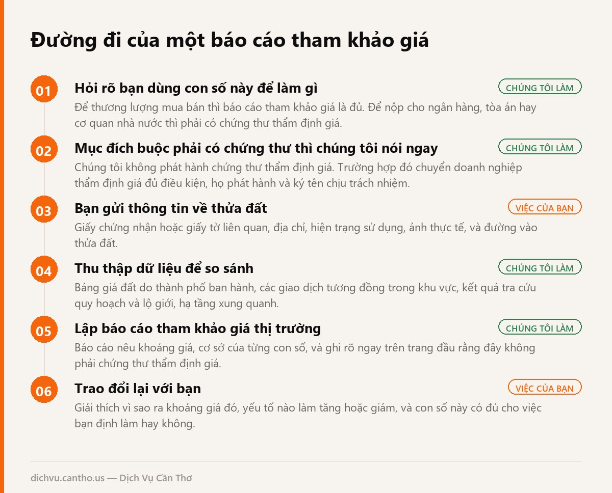 Sơ đồ 6 bước lập báo cáo tham khảo giá bất động sản tại Cần Thơ