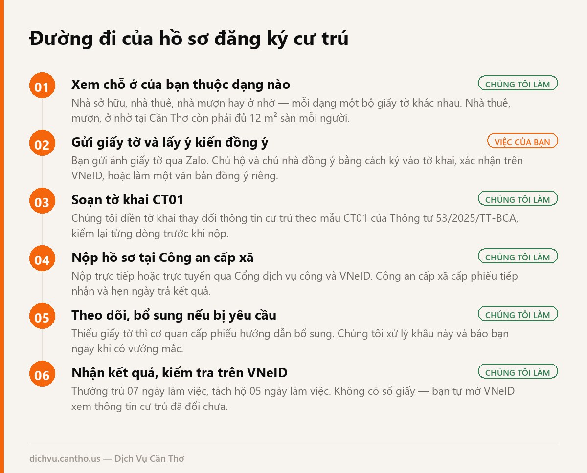 Sơ đồ 6 bước đăng ký thường trú, tạm trú, tách hộ tại Cần Thơ