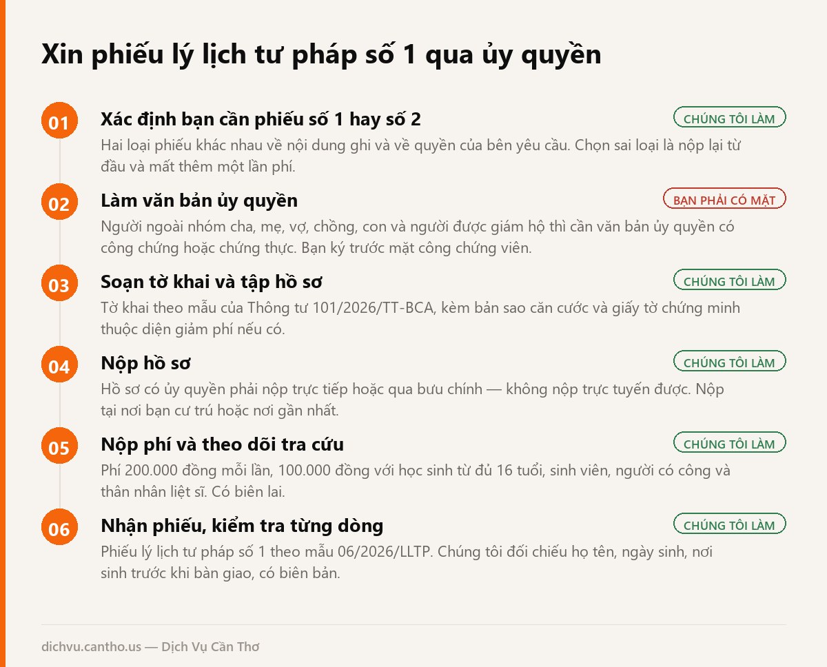Sơ đồ 6 bước xin phiếu lý lịch tư pháp số 1 qua ủy quyền tại Cần Thơ