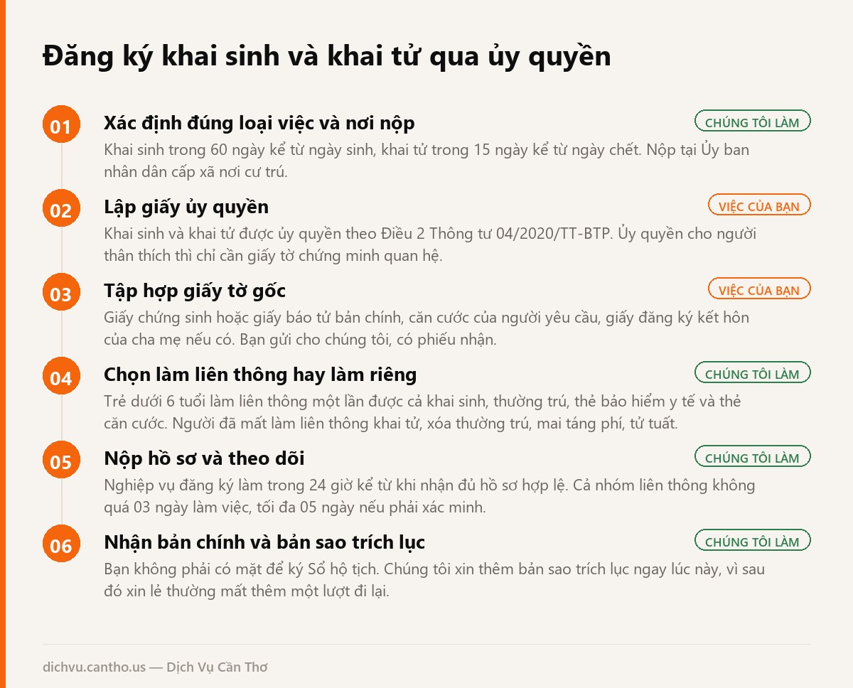 Sơ đồ 6 bước đăng ký khai sinh và khai tử qua ủy quyền tại Cần Thơ