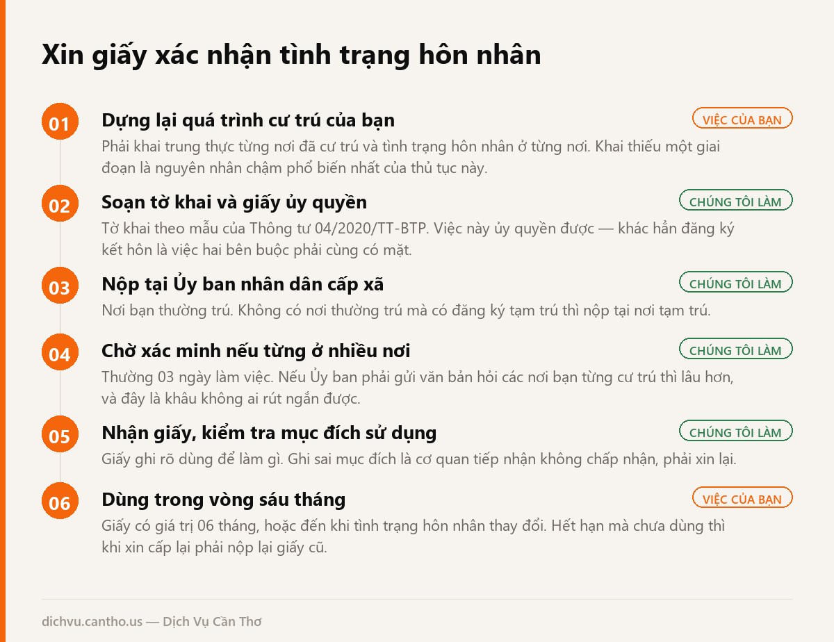 Sơ đồ 6 bước xin giấy xác nhận tình trạng hôn nhân tại Cần Thơ