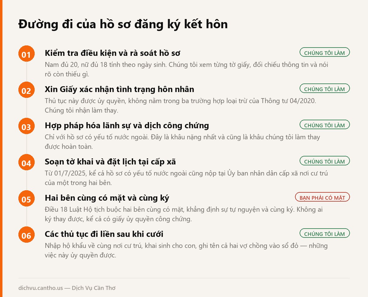Sơ đồ các bước đăng ký kết hôn tại Cần Thơ, ghi rõ bước hai bên phải cùng có mặt