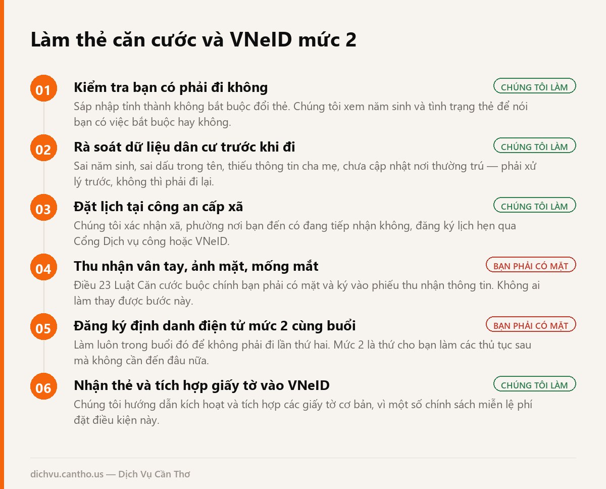 Sơ đồ các bước làm thẻ căn cước và định danh điện tử VNeID tại Cần Thơ