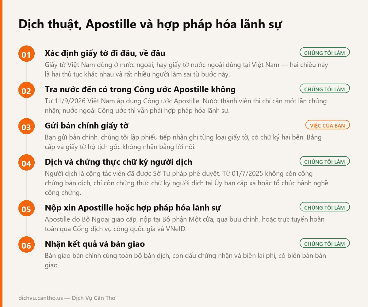 Sơ đồ 6 bước dịch thuật, xin Apostille và hợp pháp hóa lãnh sự tại Cần Thơ