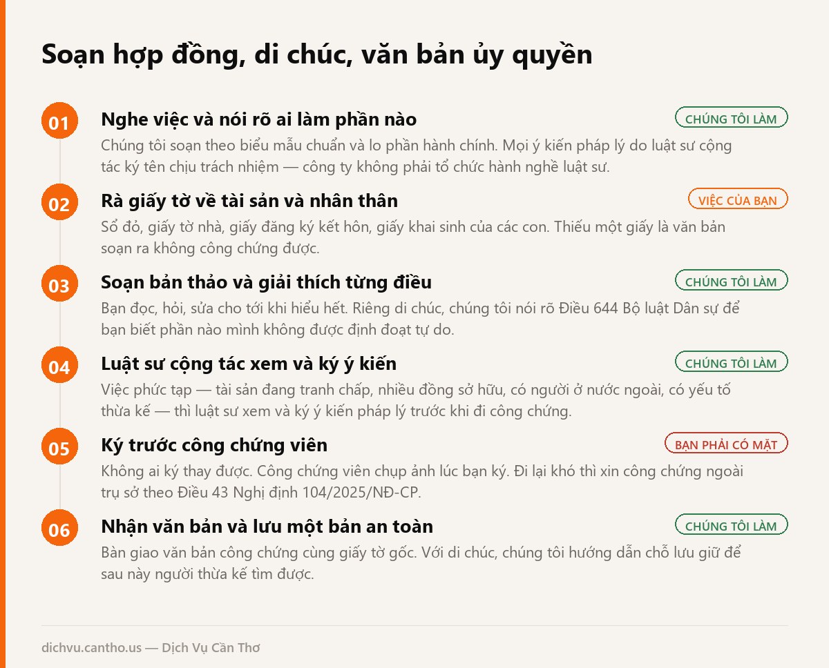 Sơ đồ 6 bước soạn thảo hợp đồng, di chúc, văn bản ủy quyền tại Cần Thơ