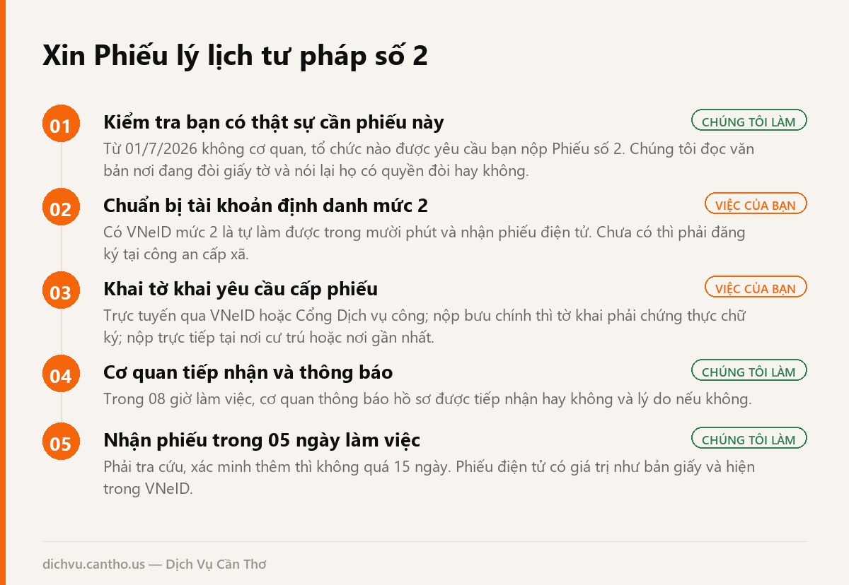 Sơ đồ các bước xin Phiếu lý lịch tư pháp số 2 tại Cần Thơ từ 01/7/2026