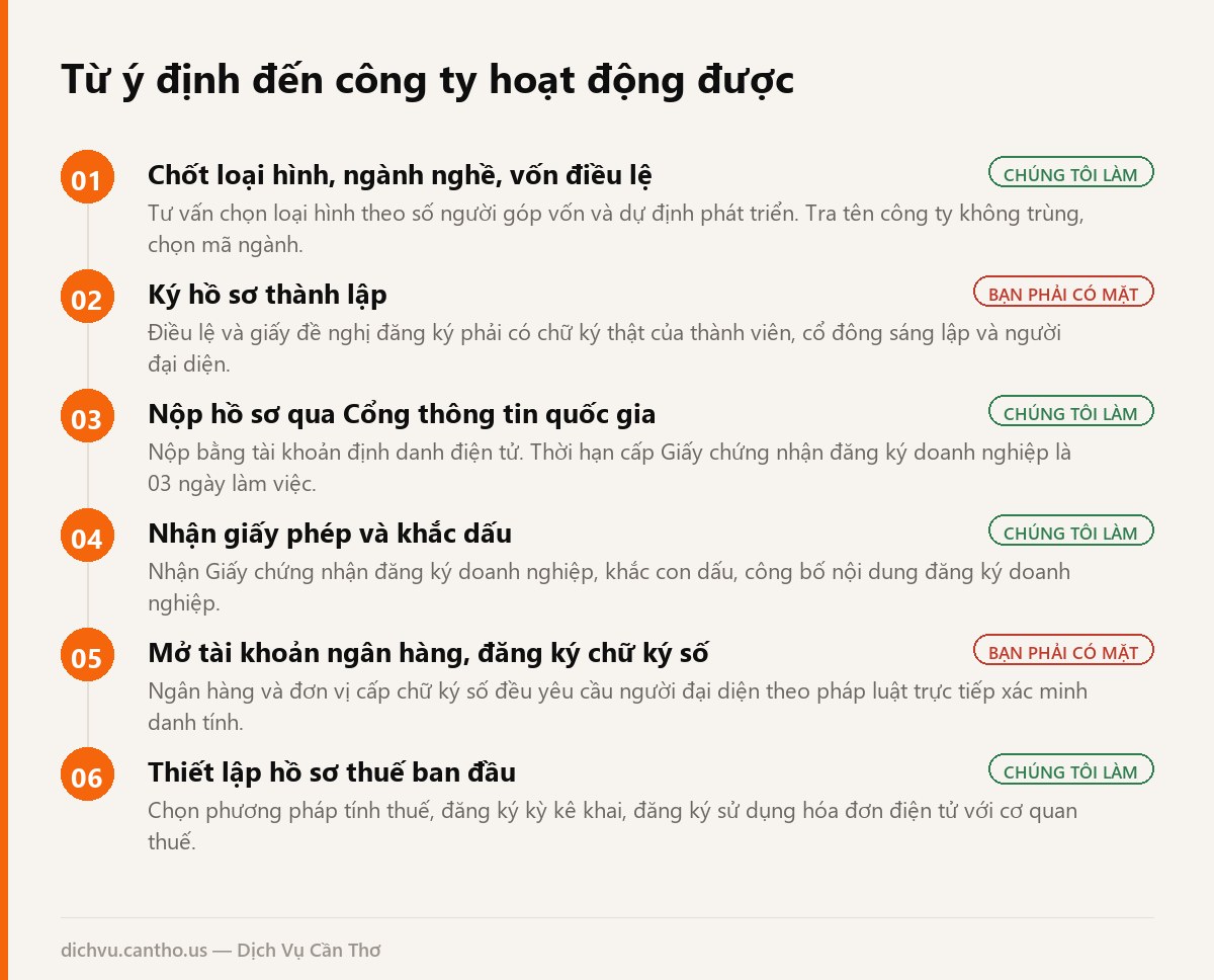 Sơ đồ 6 bước thành lập công ty tại Cần Thơ, ghi rõ bước nào khách phải có mặt