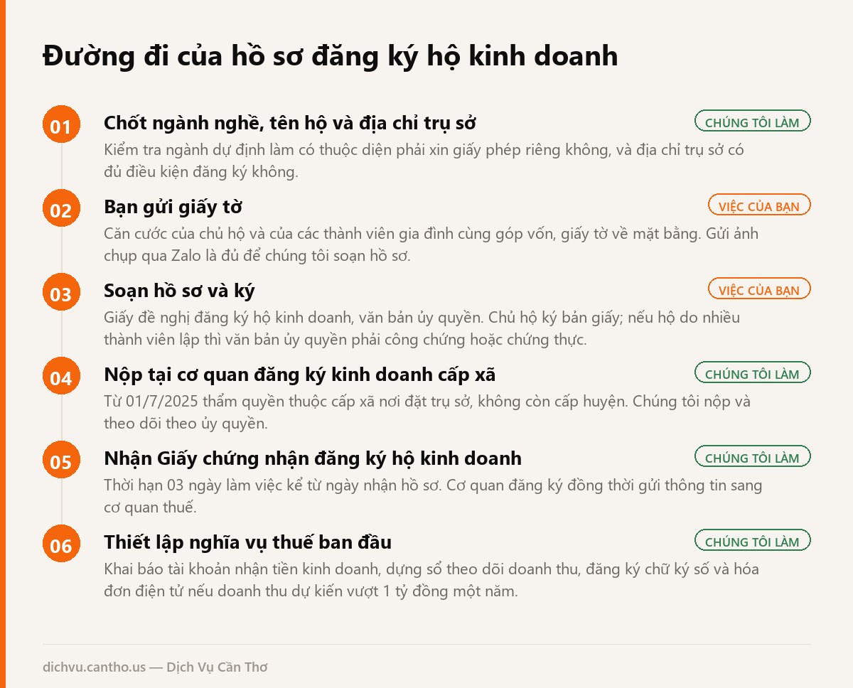 Sơ đồ 6 bước đăng ký hộ kinh doanh tại Cần Thơ, ghi rõ bước nào khách tự làm