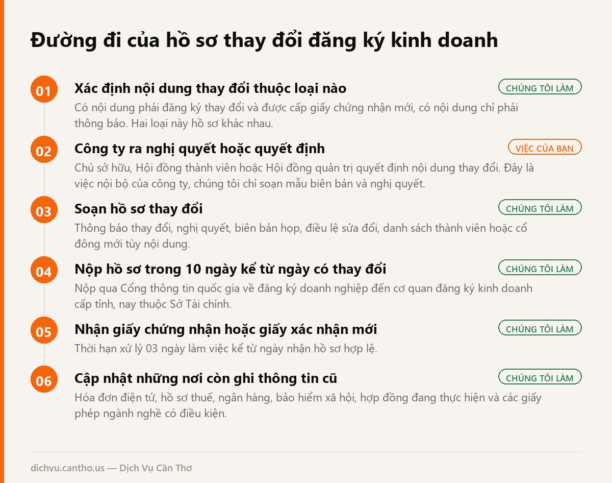 Sơ đồ 6 bước thay đổi đăng ký kinh doanh tại Cần Thơ, ghi rõ bước nào doanh nghiệp tự quyết