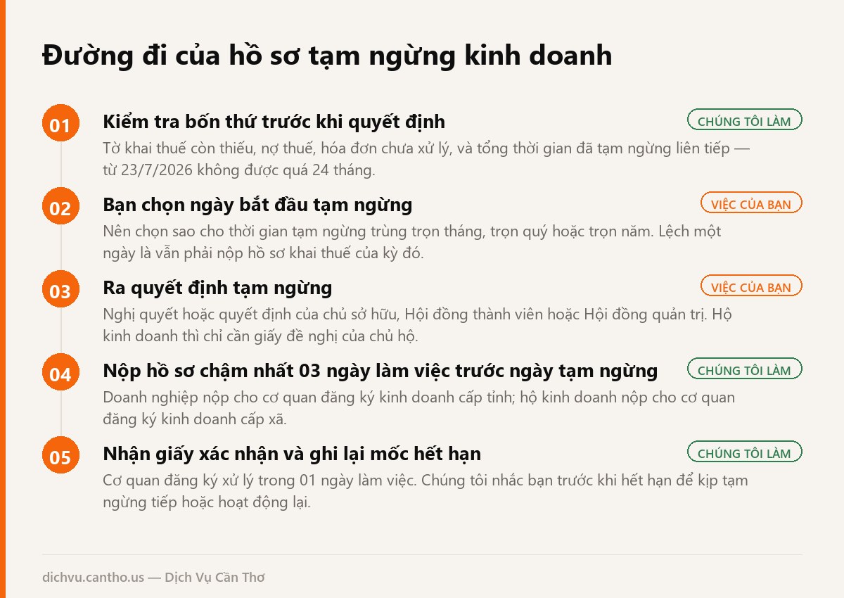 Sơ đồ 5 bước tạm ngừng kinh doanh tại Cần Thơ, ghi rõ bước nào doanh nghiệp tự quyết