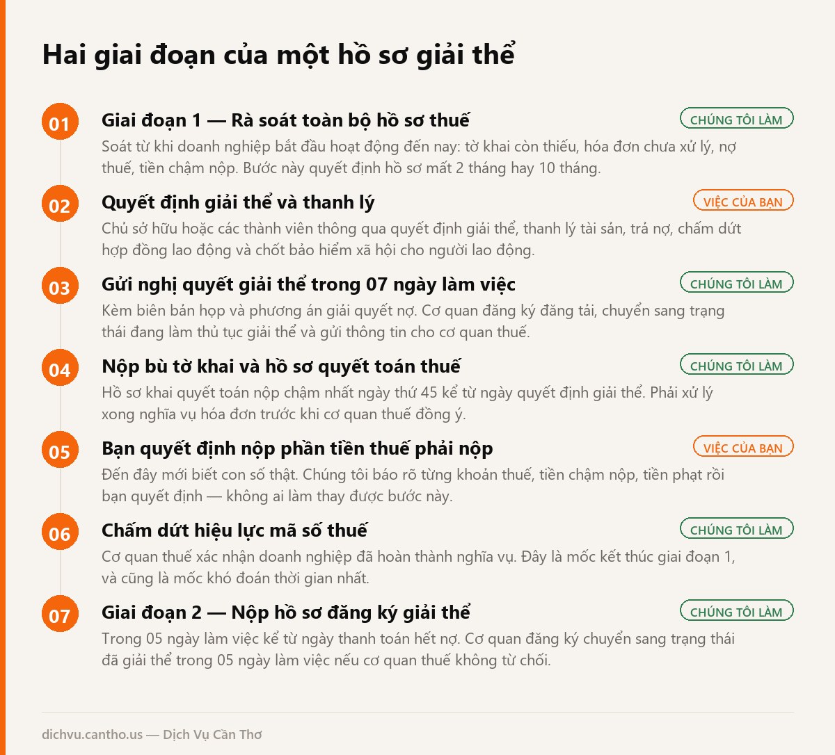 Sơ đồ hai giai đoạn giải thể công ty tại Cần Thơ, ghi rõ bước nào chủ doanh nghiệp tự quyết