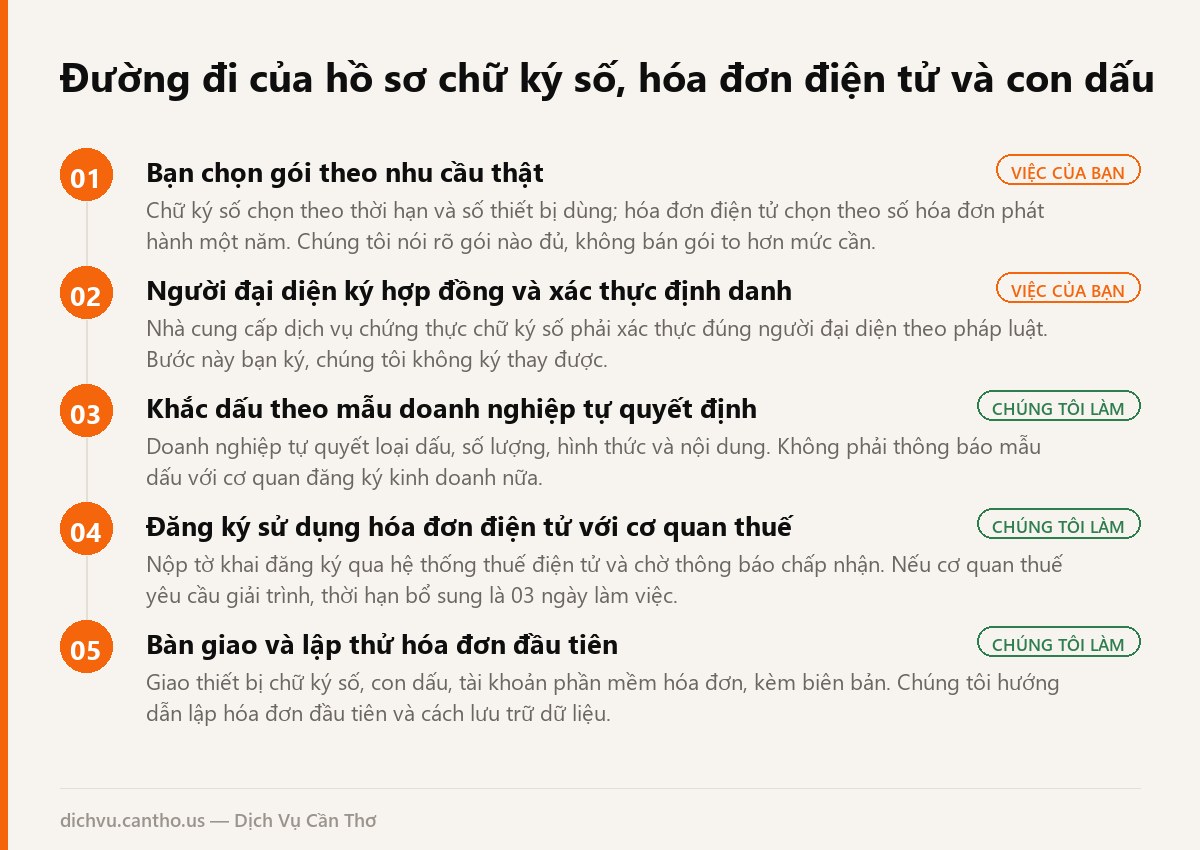 Sơ đồ 5 bước đăng ký chữ ký số, hóa đơn điện tử và khắc dấu tại Cần Thơ