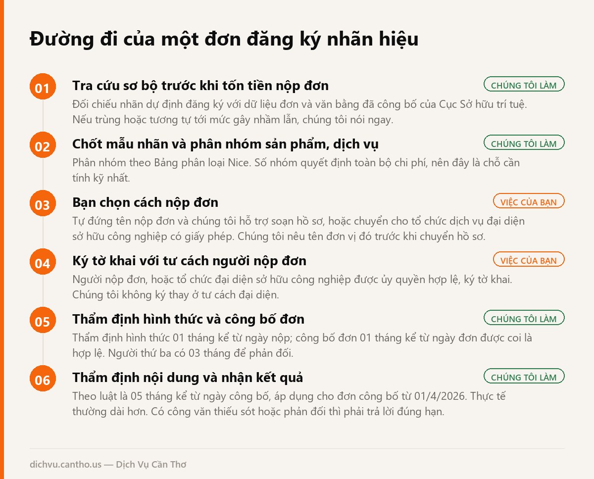 Sơ đồ 6 bước đăng ký nhãn hiệu tại Cần Thơ, ghi rõ bước nào khách tự quyết và tự ký