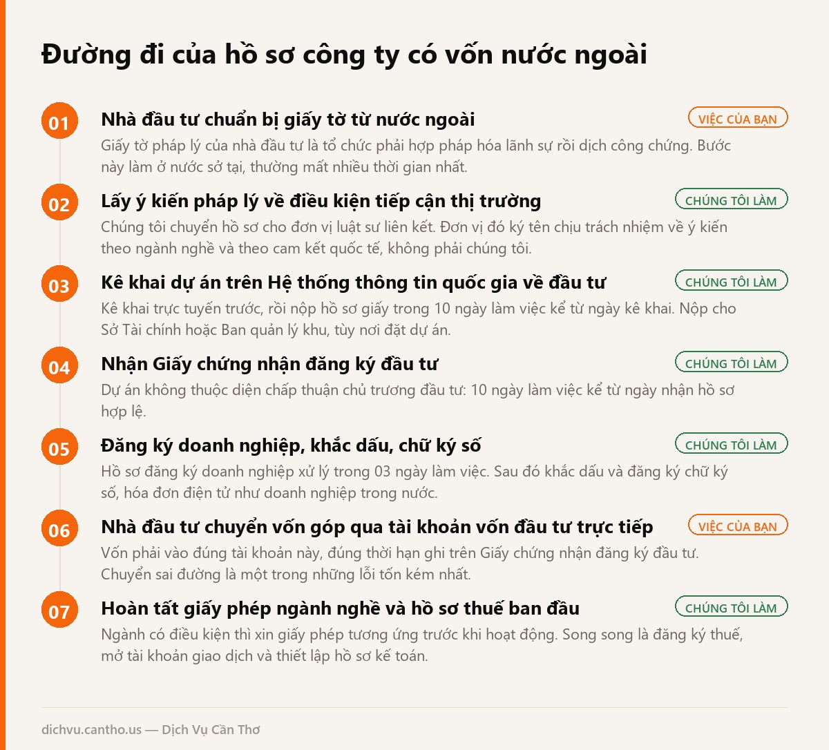 Sơ đồ 7 bước thành lập công ty có vốn nước ngoài tại Cần Thơ, ghi rõ bước nào nhà đầu tư tự làm