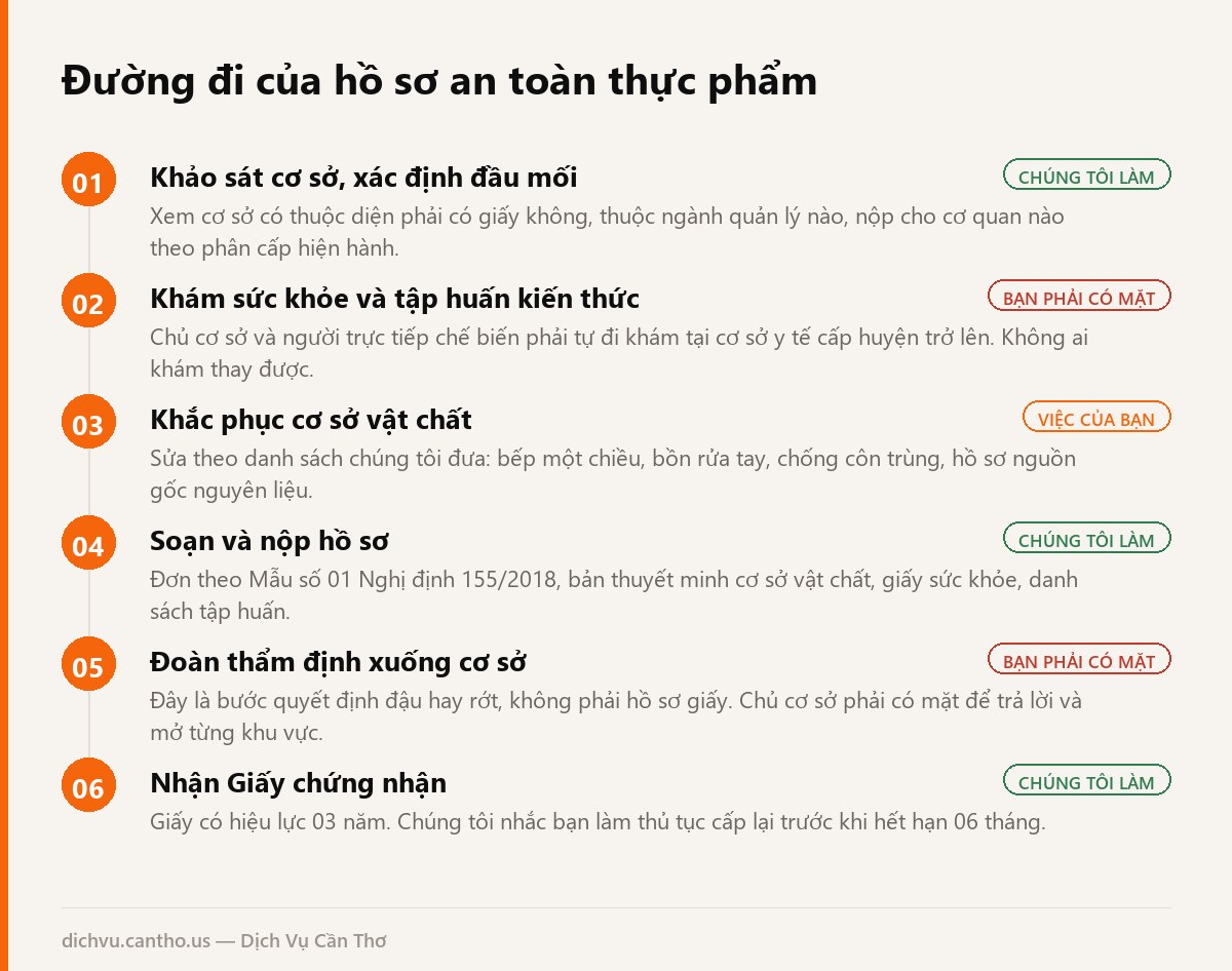 Sơ đồ 6 bước xin giấy chứng nhận cơ sở đủ điều kiện an toàn thực phẩm tại Cần Thơ