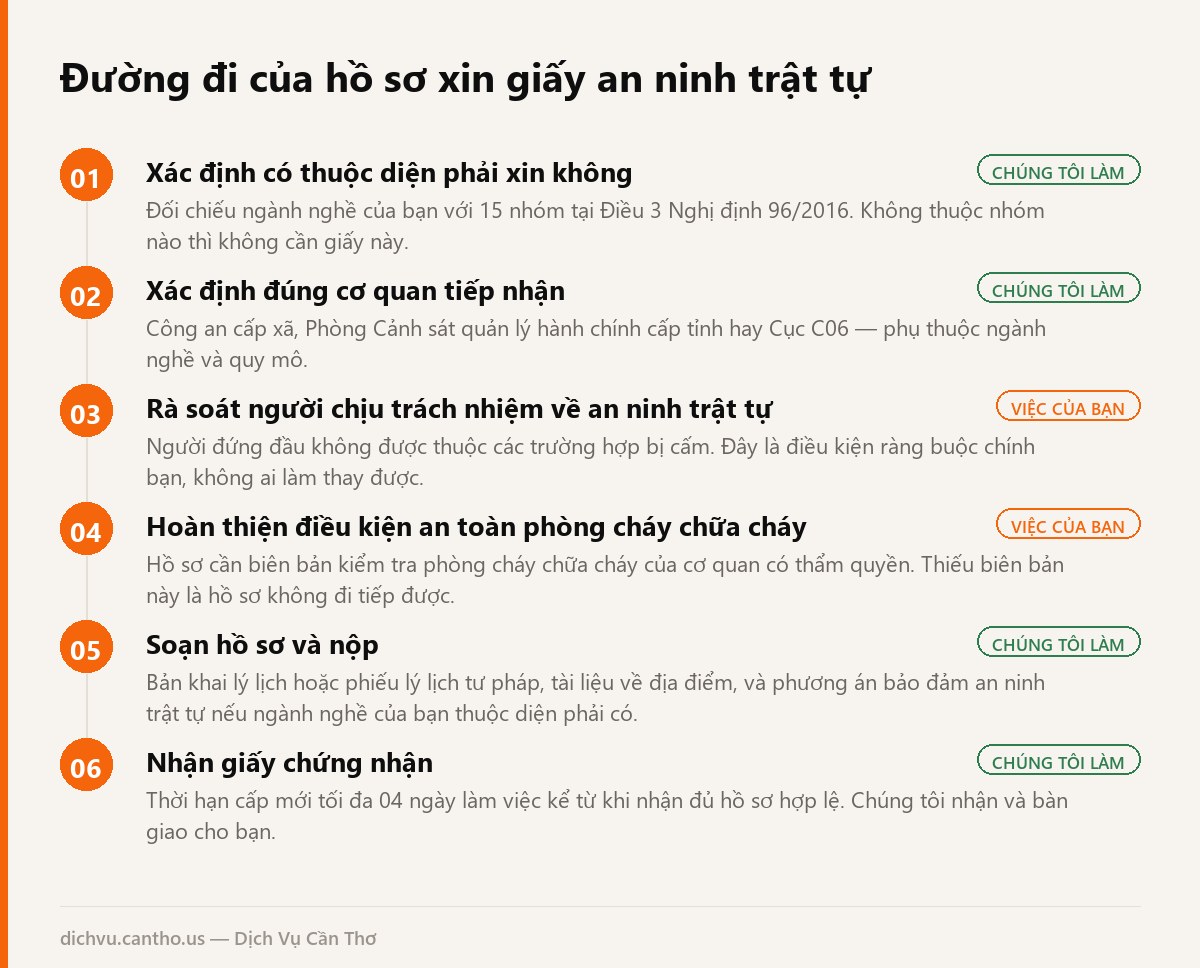 Sơ đồ 6 bước xin giấy chứng nhận đủ điều kiện về an ninh trật tự tại Cần Thơ