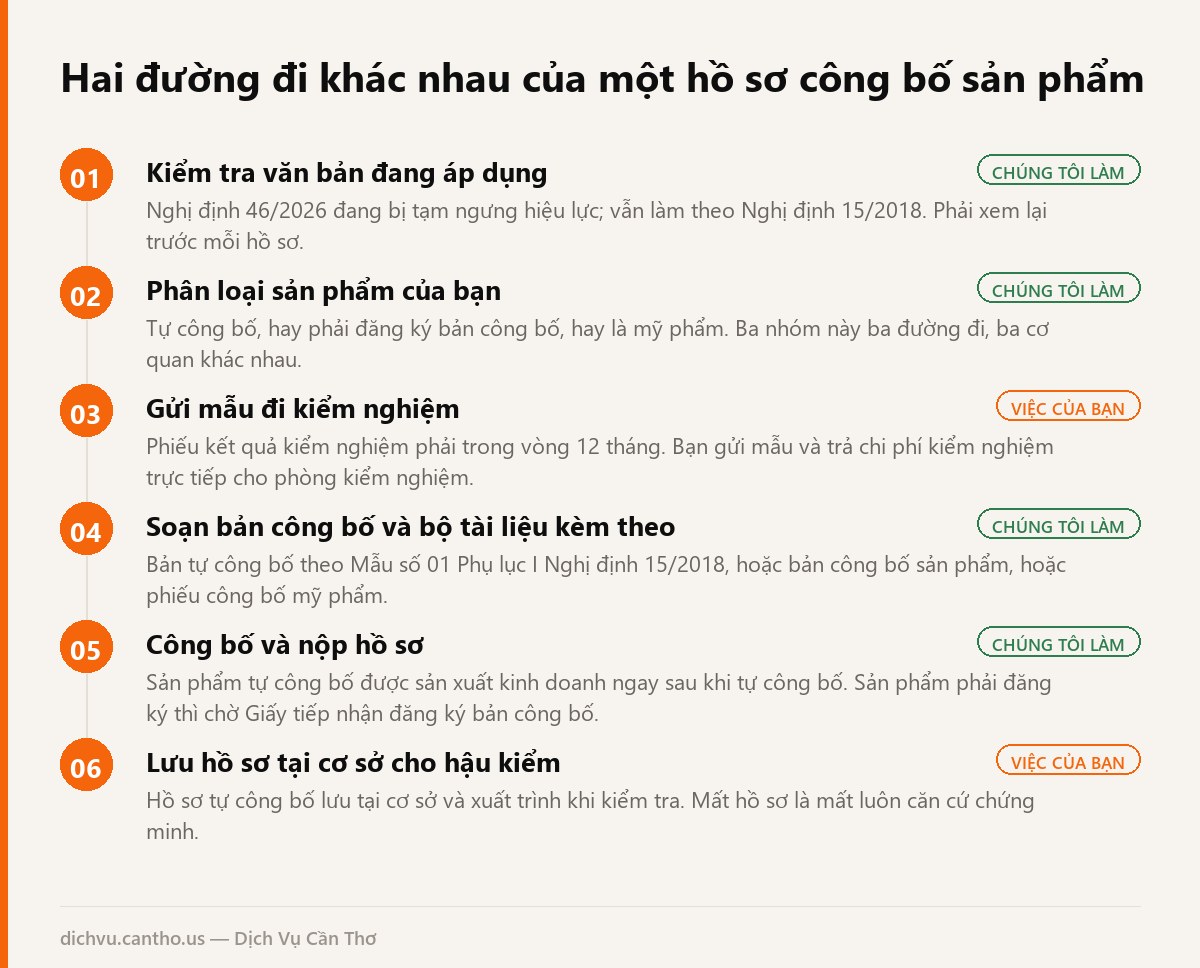 Sơ đồ hai đường đi của một hồ sơ công bố sản phẩm thực phẩm, mỹ phẩm tại Cần Thơ