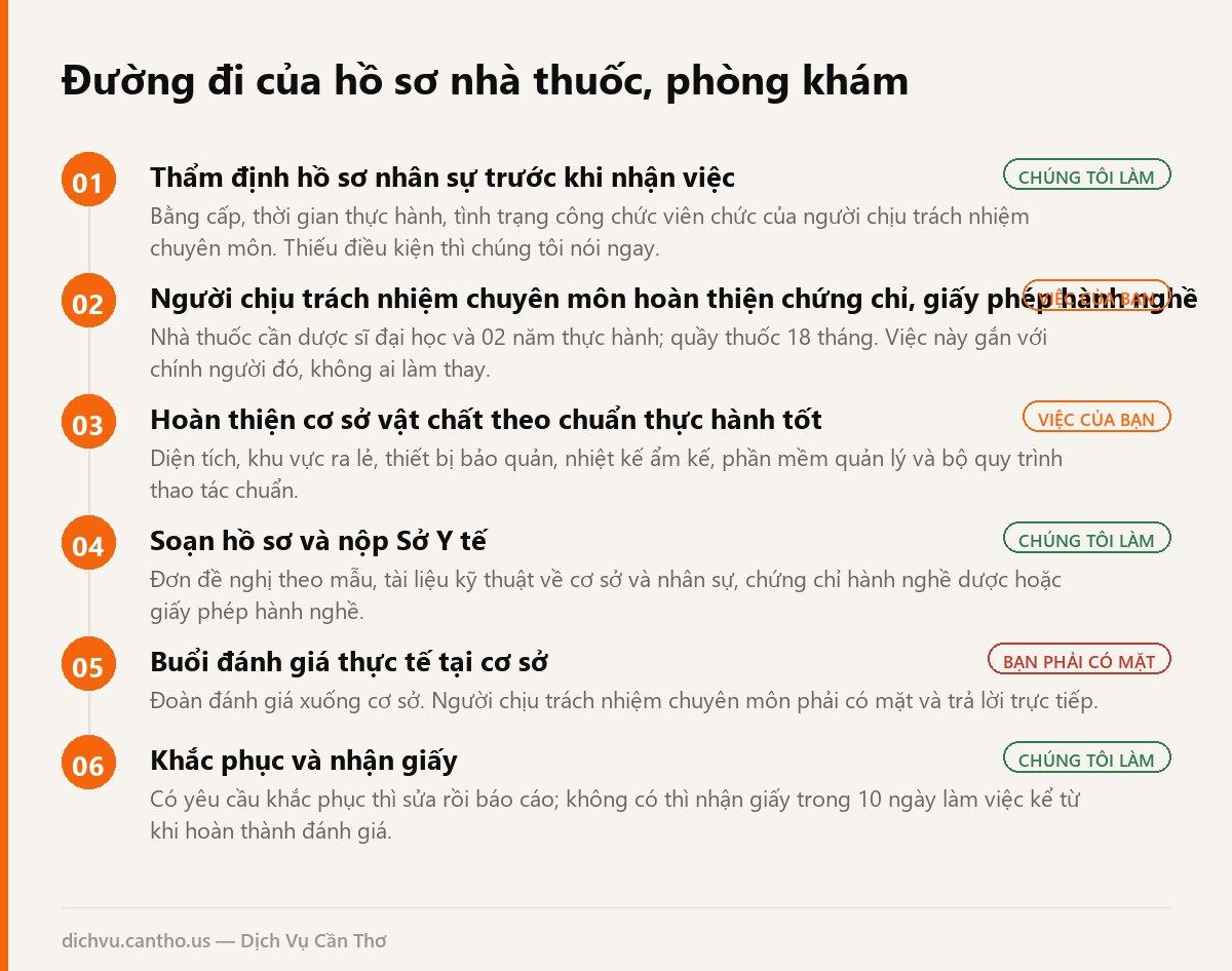 Sơ đồ sáu bước xin giấy phép nhà thuốc, phòng khám tại Cần Thơ
