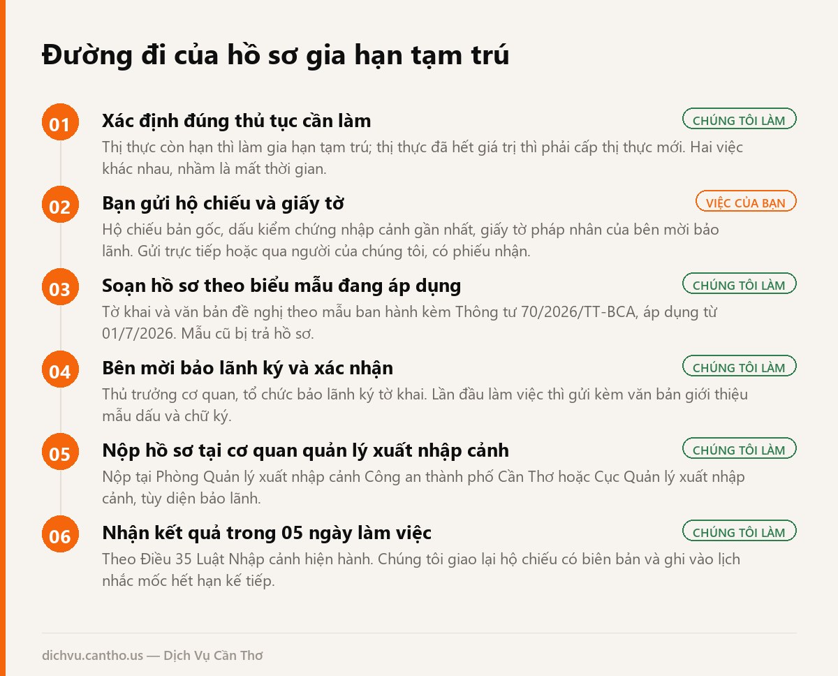 Sơ đồ 6 bước gia hạn tạm trú cho người nước ngoài tại Cần Thơ, ghi rõ bước nào khách tự làm
