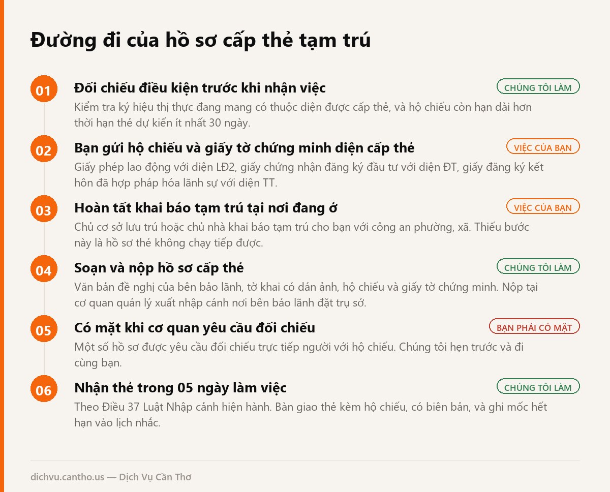 Sơ đồ 6 bước xin cấp thẻ tạm trú cho người nước ngoài tại Cần Thơ, ghi rõ bước nào khách phải có mặt