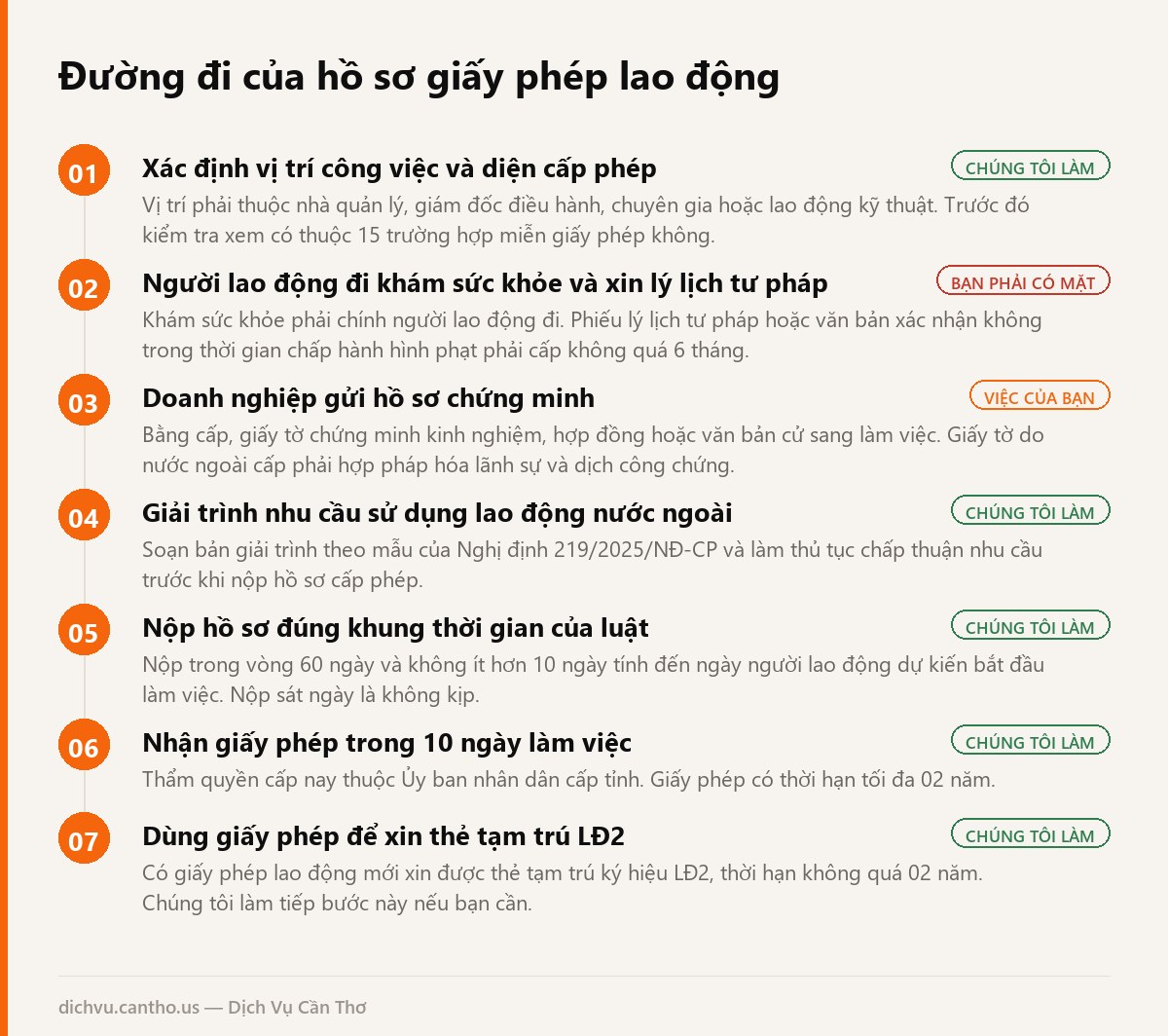 Sơ đồ 7 bước xin giấy phép lao động cho người nước ngoài tại Cần Thơ, ghi rõ bước nào khách phải tự đi