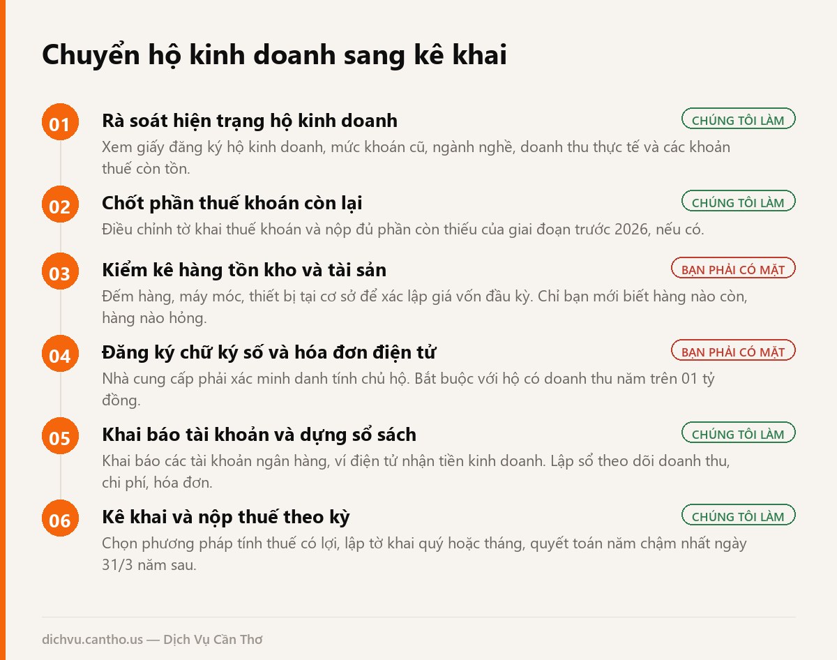 Sơ đồ 6 bước chuyển hộ kinh doanh từ thuế khoán sang kê khai tại Cần Thơ