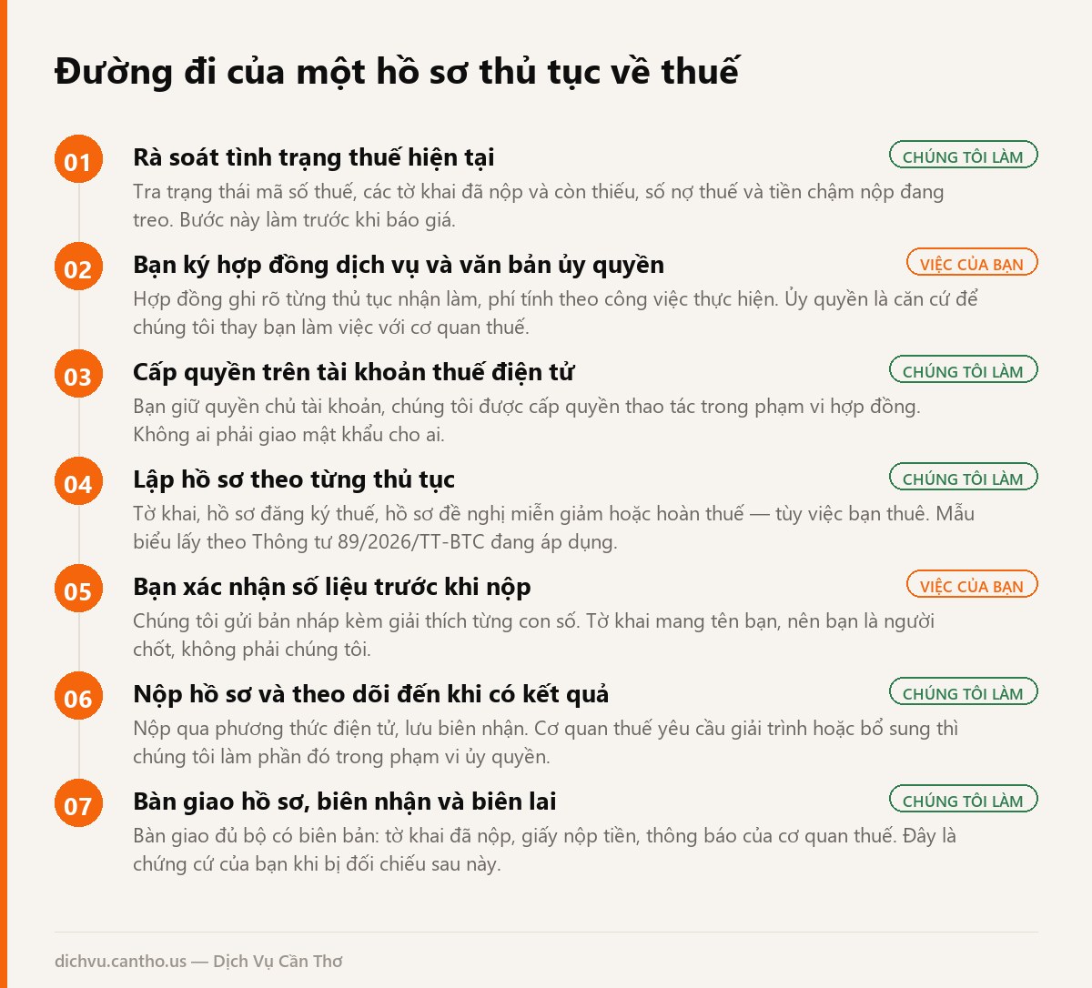 Sơ đồ 7 bước làm thủ tục về thuế tại Cần Thơ, ghi rõ bước nào khách tự quyết