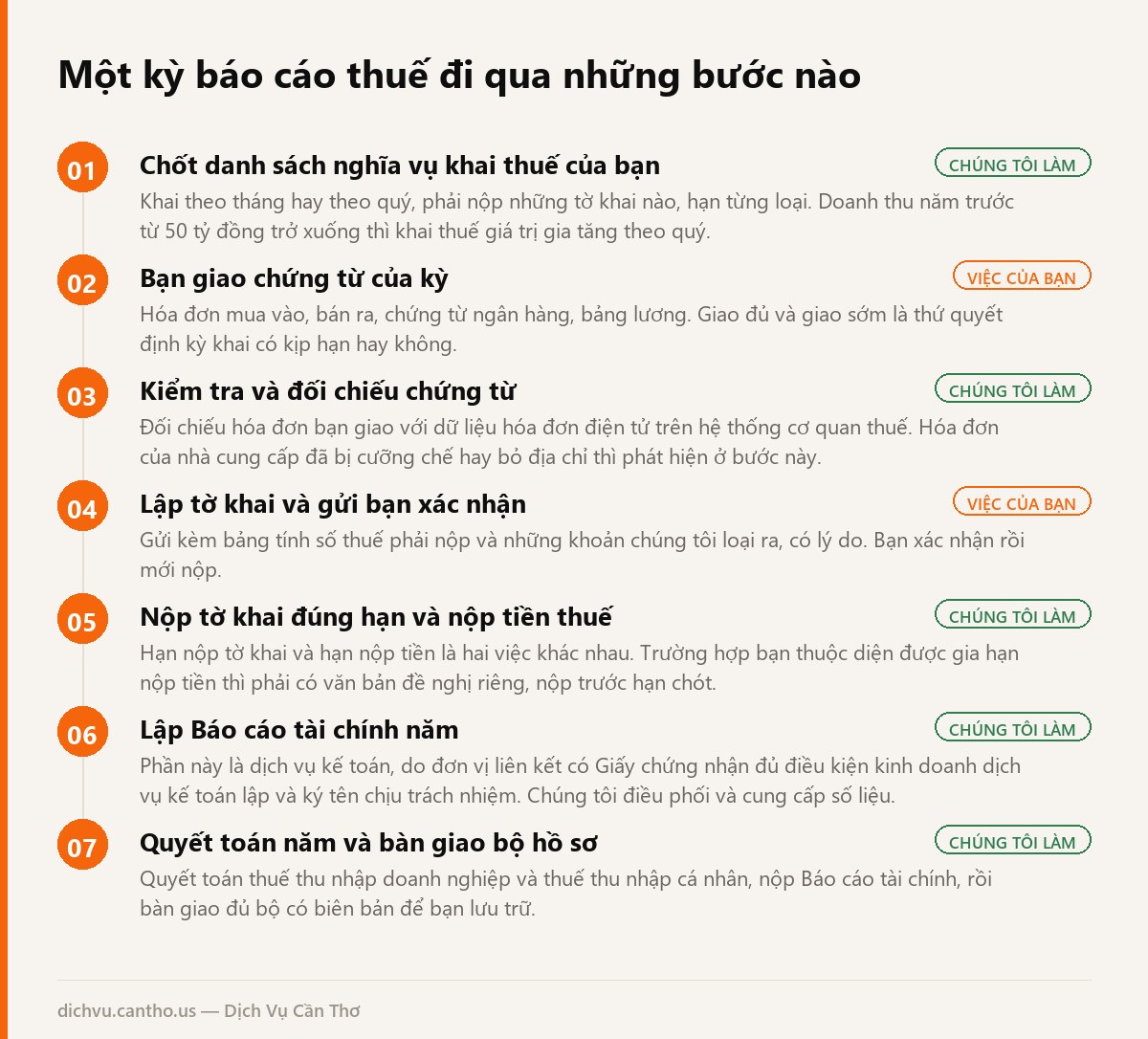 Sơ đồ các bước báo cáo thuế định kỳ và quyết toán năm