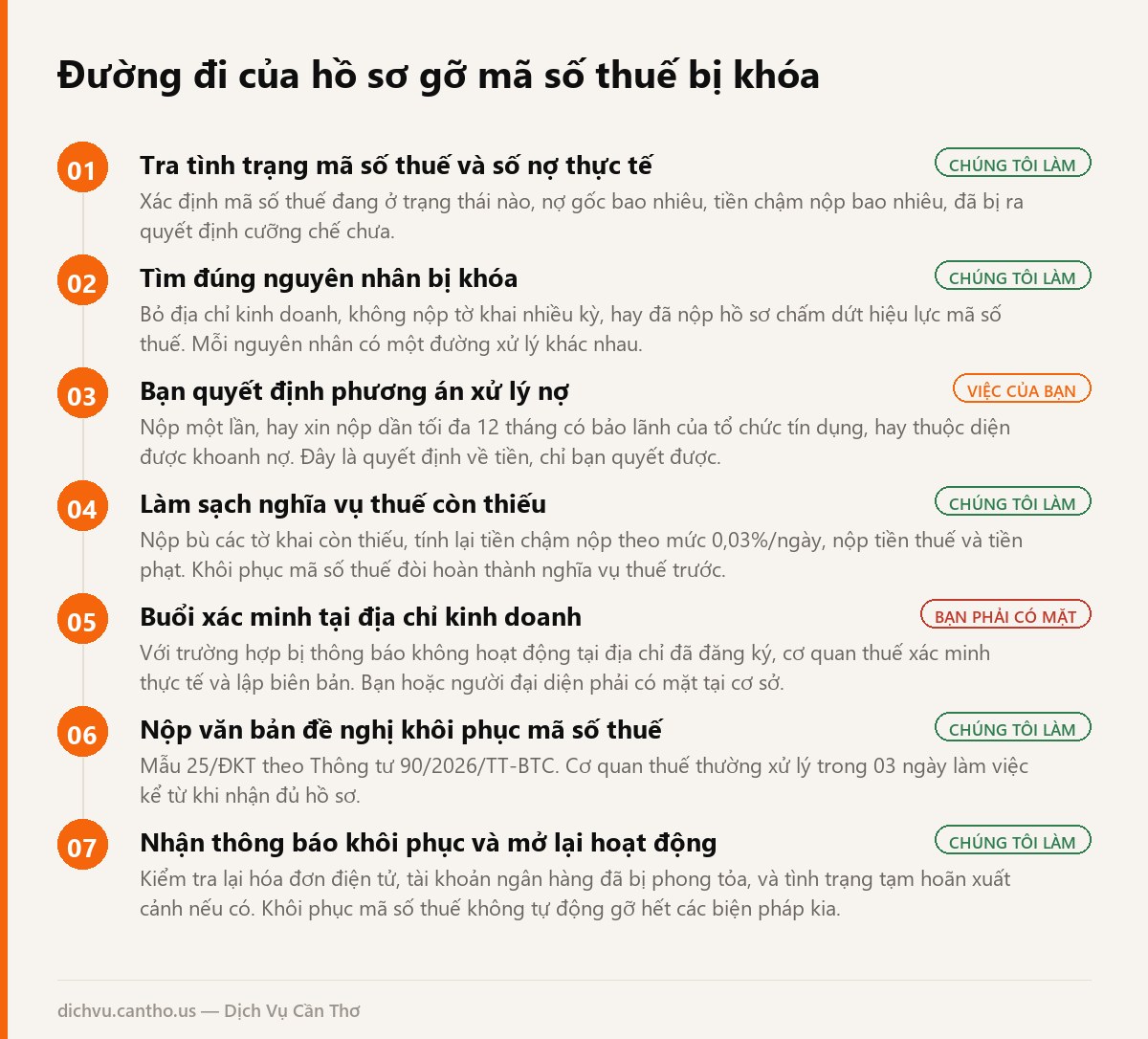 Sơ đồ các bước khôi phục mã số thuế bị khóa và xử lý nợ thuế
