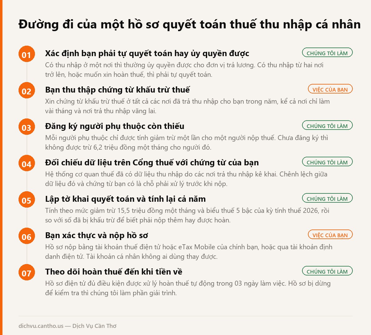 Sơ đồ các bước quyết toán thuế thu nhập cá nhân và hoàn thuế
