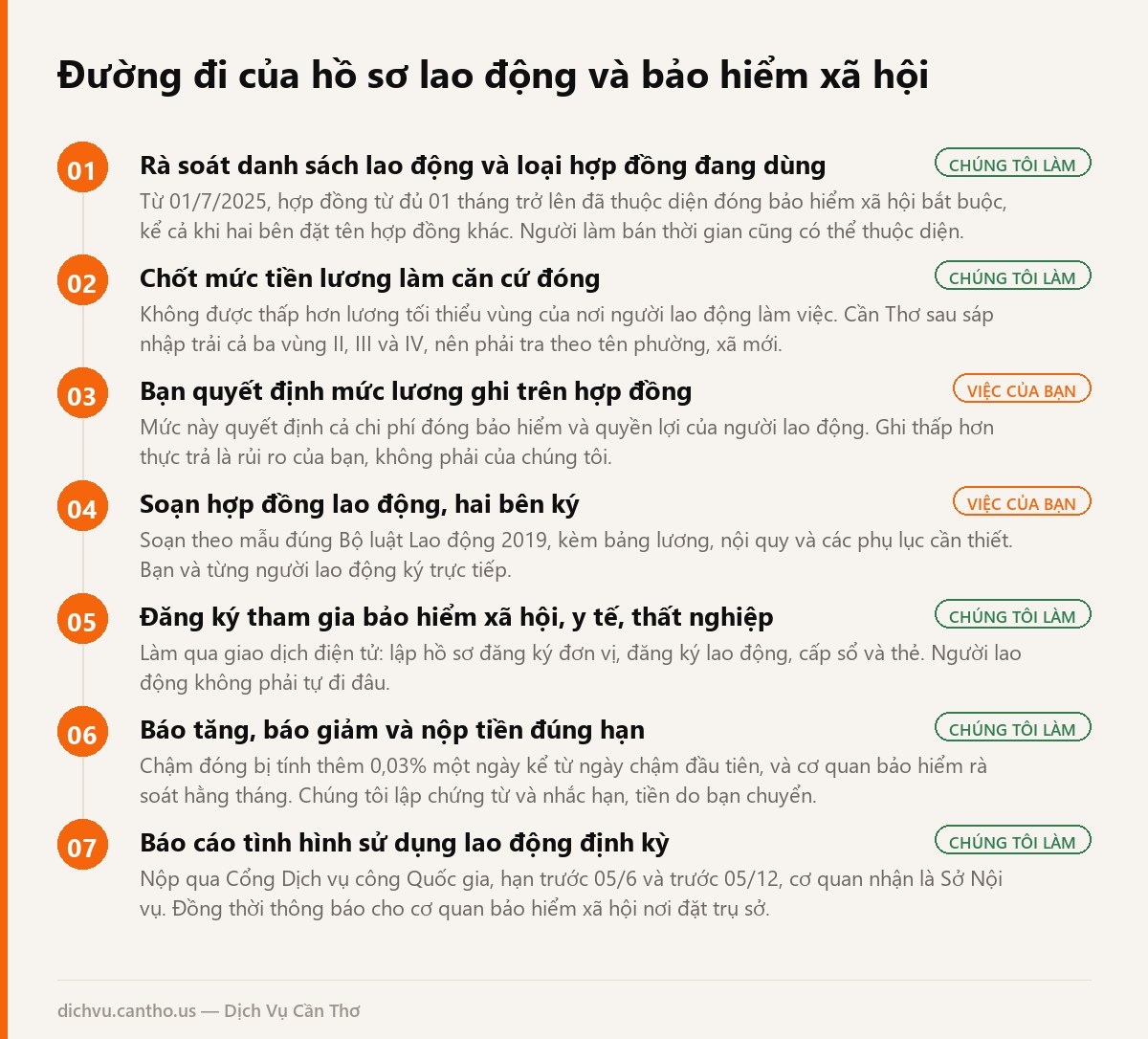 Sơ đồ thủ tục đăng ký bảo hiểm xã hội và hợp đồng lao động