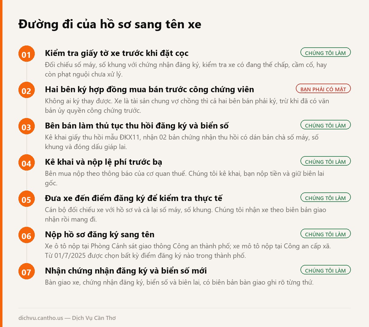 Sơ đồ 7 bước sang tên xe tại Cần Thơ, ghi rõ bước nào khách phải có mặt