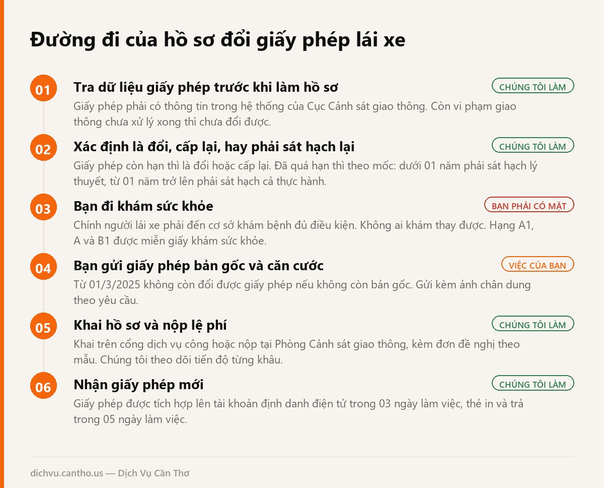 Sơ đồ 6 bước đổi giấy phép lái xe tại Cần Thơ, ghi rõ bước khám sức khỏe khách phải tự đi