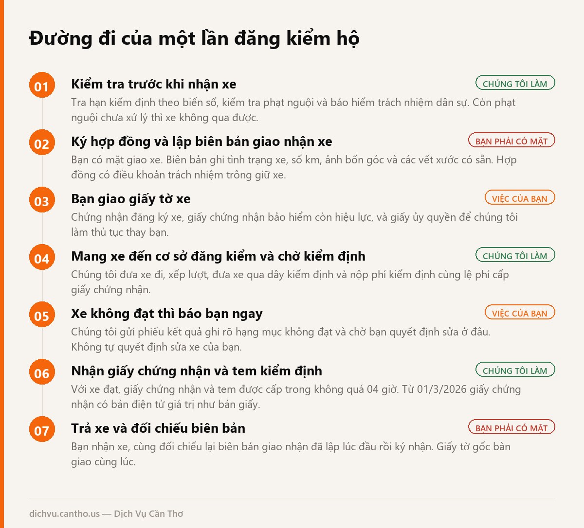 Sơ đồ 7 bước đăng kiểm hộ xe ô tô tại Cần Thơ, ghi rõ bước nào khách phải có mặt